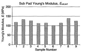 Young's modulus for the Suba IV sub pad
obtained from the tensile test 